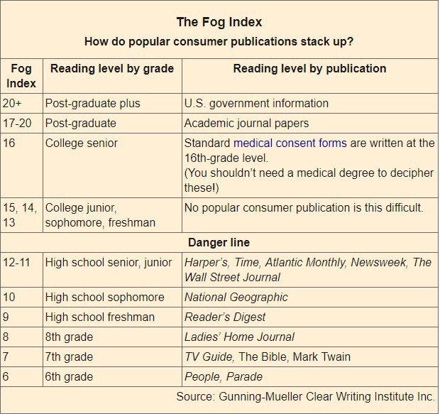 Gunning Fog Index