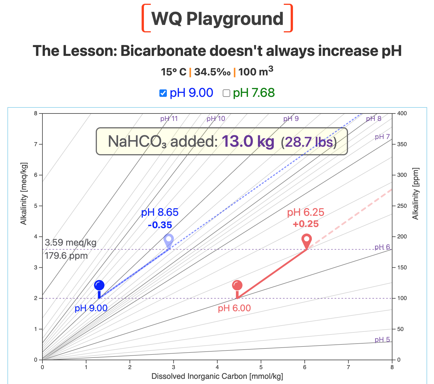 Case II: Sodium bicarbonate LOWERS pH