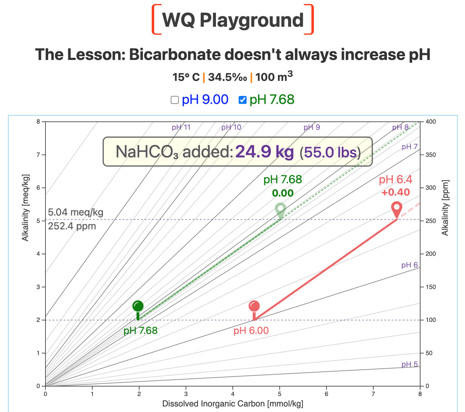 Case III: Sodium bicarbonate DOESN