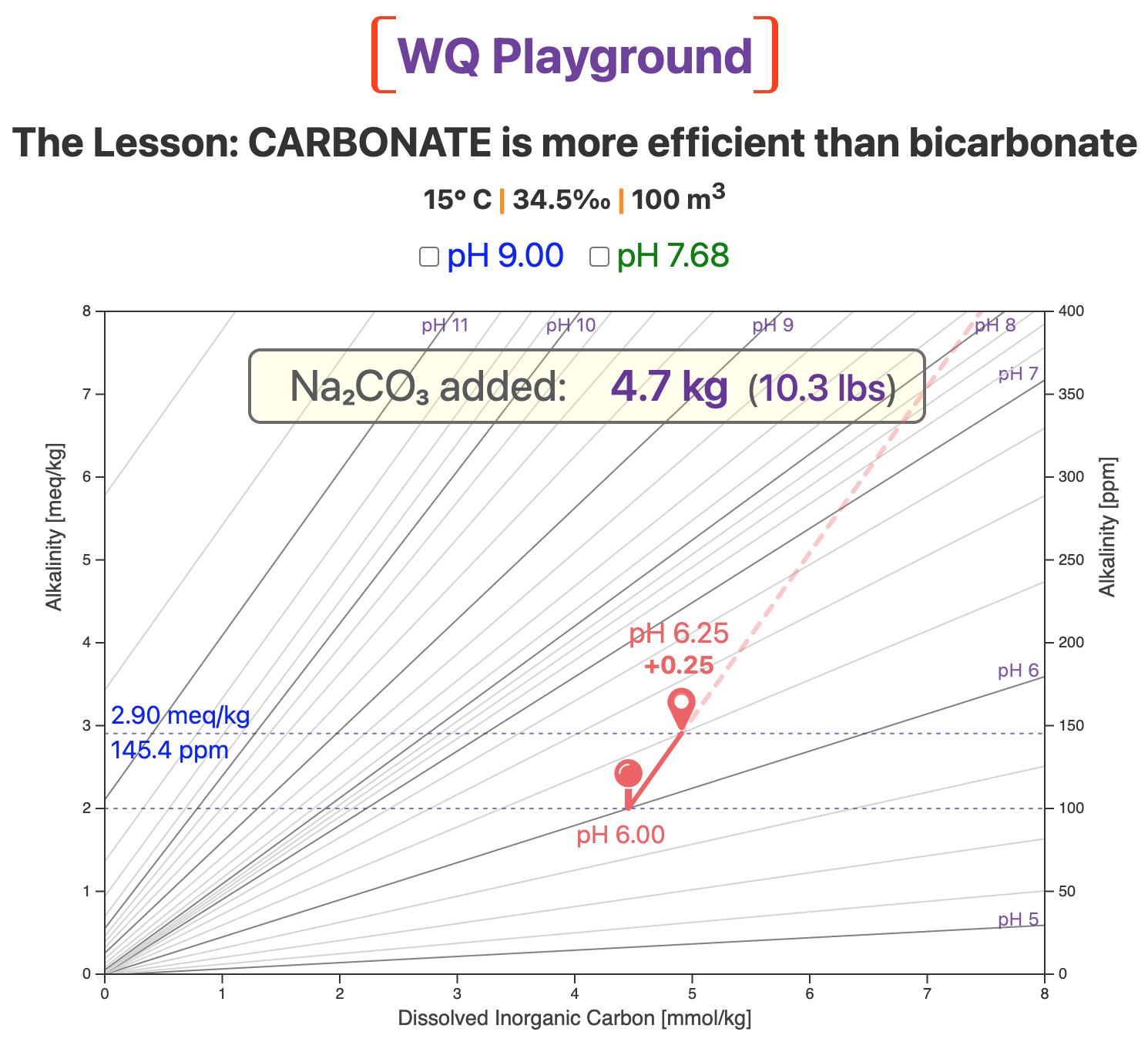 Add carbonate at pH 6.0