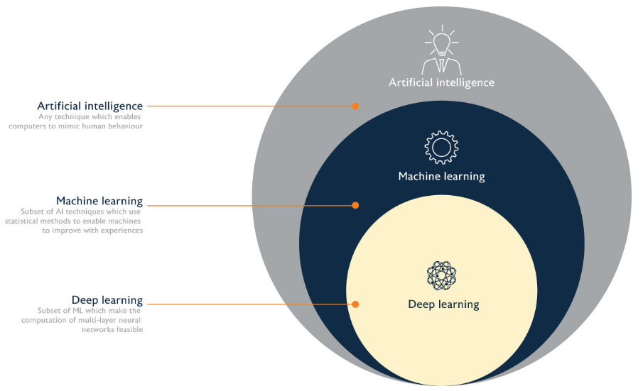 AI, ML, and DL