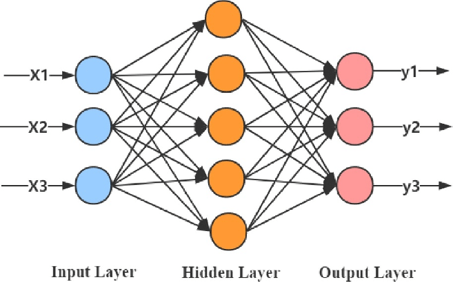 Three-layer Neural Network